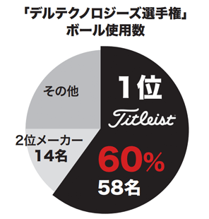 2017全米プロゴルフ選手権　ボール使用率