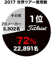 2017 世界ツアー使用数