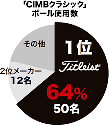 CIMBクラシック ボール使用数