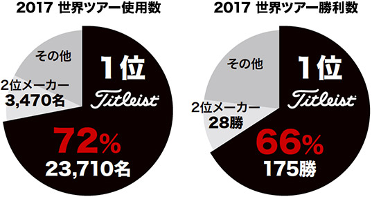 世界ツアー使用数/勝利数