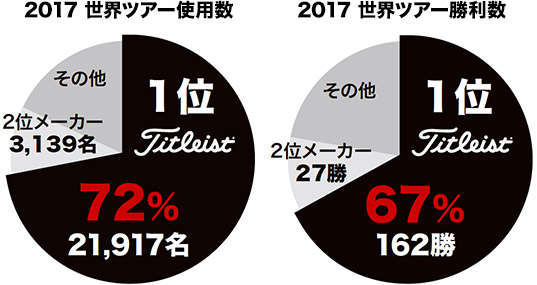 2017 世界ツアー使用数/勝利数