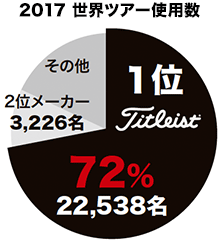 2017世界ツアー使用数