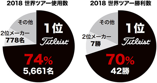 世界ツアー使用数/勝利数