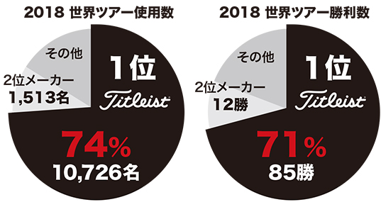 世界ツアー使用数/勝利数
