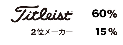 Titleist 60%  2位メーカー 15%