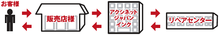 修理～お客様のお手元までの流れ