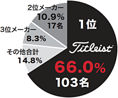 使用率No.1
