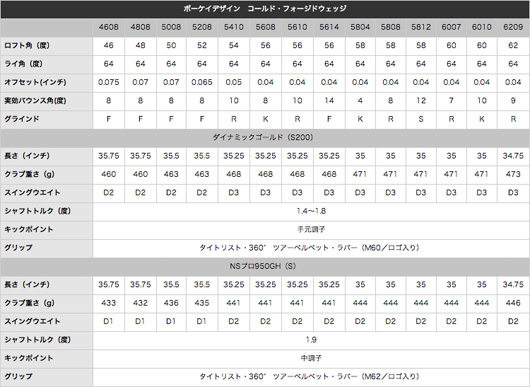 コールド・フォージドウェッジ スペック表