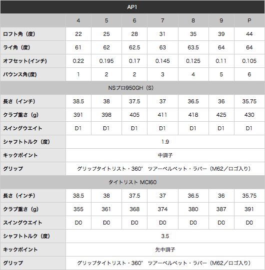 NEW「AP1アイアン」スペック表