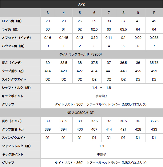 NEW「AP2アイアン」スペック表