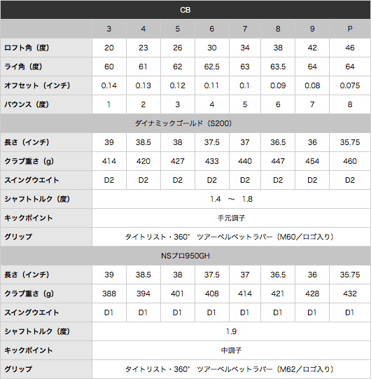 NEW「CBアイアン」スペック表