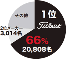 2013 世界ツアー使用数