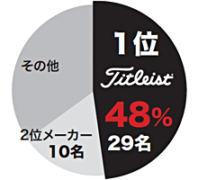 「DPワールド ツアー選手権 ドバイ」ボール使用数