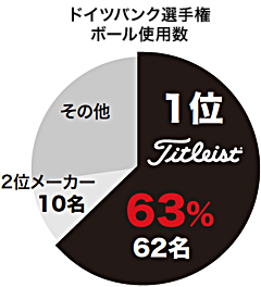 「ドイツバンク選手」ボール使用率