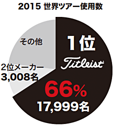 2015 世界ツアー使用数 2015 世界ツアー使用数