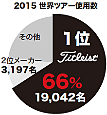 2015世界ツアー使用数 2015世界ツアー使用数