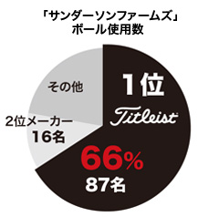 「サンダーソンファームズ選手権」ボール使用数 「サンダーソンファームズ選手権」ボール使用数