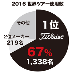 2016世界ツアー使用数 2016世界ツアー使用数