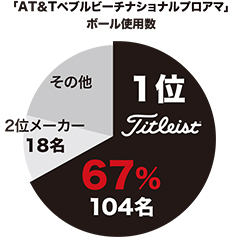2016世界ツアー使用数 2016世界ツアー使用数