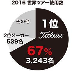 2016 世界ツアー使用数
