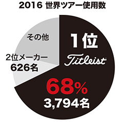 2016世界ツアー使用数 2016世界ツアー使用数