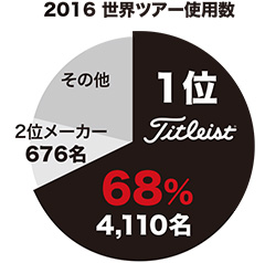 2016 世界ツアー使用数