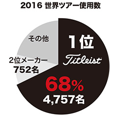 2016 世界ツアー使用数