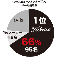 2016世界ツアー使用数 2016世界ツアー使用数