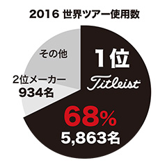 2016 世界ツアー使用数