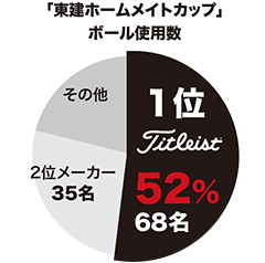 「東建ホームメイトカップ」ボール使用数