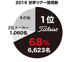 2016 世界ツアー使用数