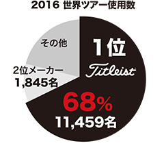 2016 世界ツアー使用数 2016 世界ツアー使用数