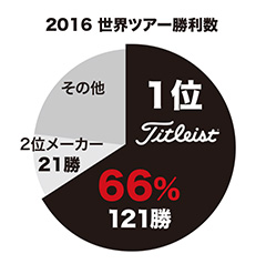 2016 世界ツアー使用数