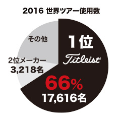 2016 世界ツアー使用数