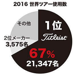 2016 世界ツアー使用数