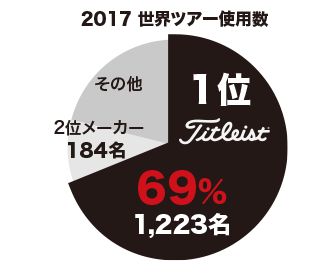 2017 世界ツアー使用数