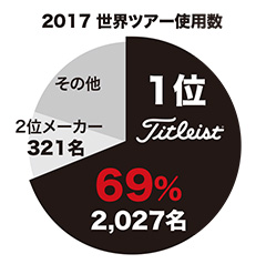 2017 世界ツアー使用数