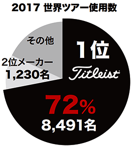 2017 世界ツアー使用数