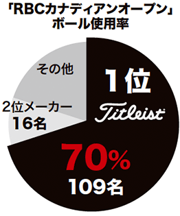 RBCカナディアンオープン　ボール使用率