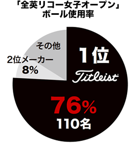 全英リコー女子オープン　ボール使用率