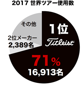 2017 世界ツアー使用数