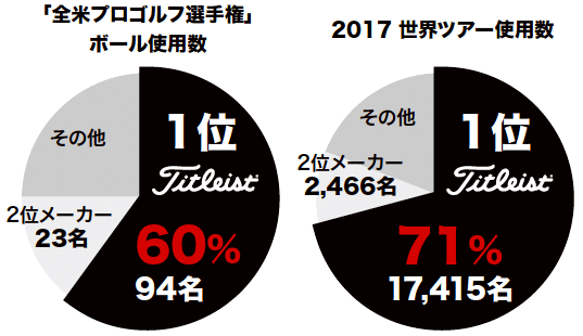 2017全米プロゴルフ選手権　ボール使用率