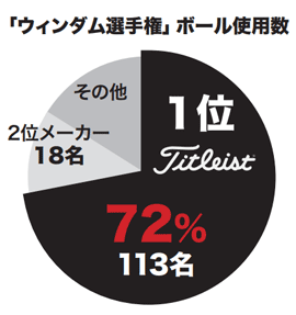 ウィンダム選手権　ボール使用率